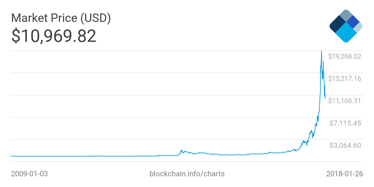 Initial bitcoin prices